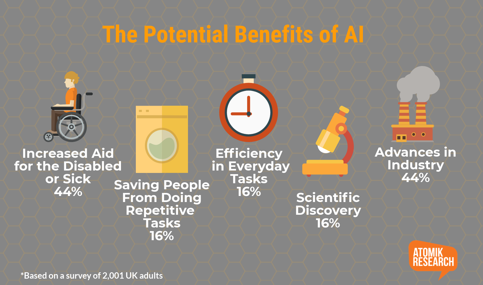 Statistics for potentiel benefits of A I