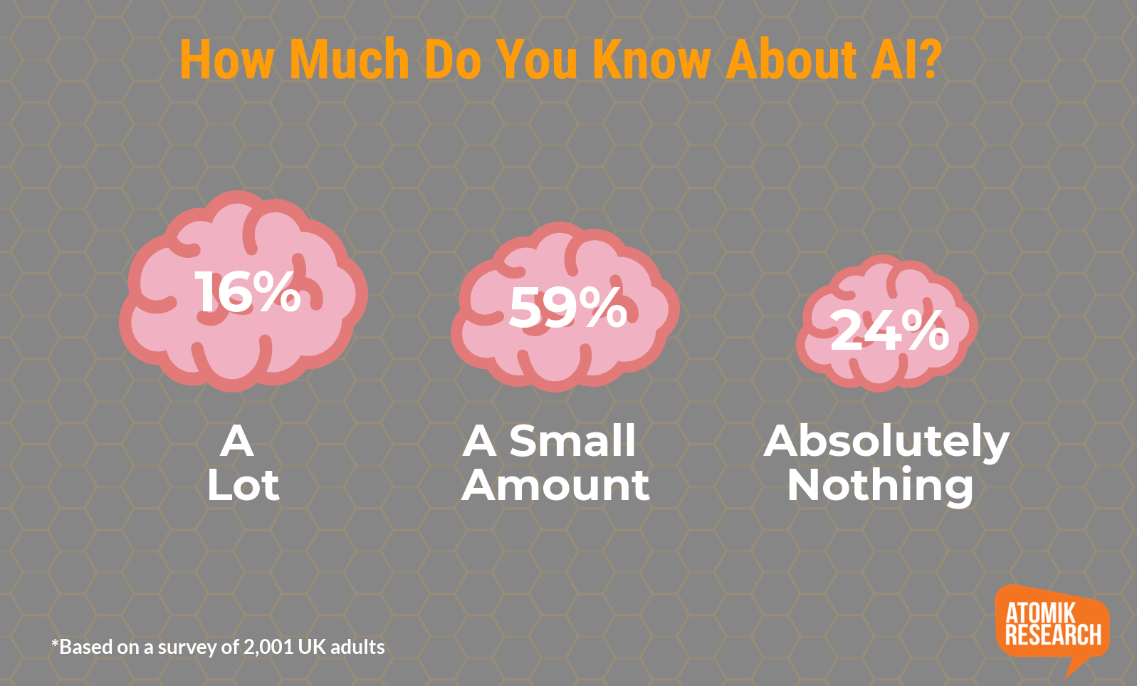 Statistics for awareness of humans to A I